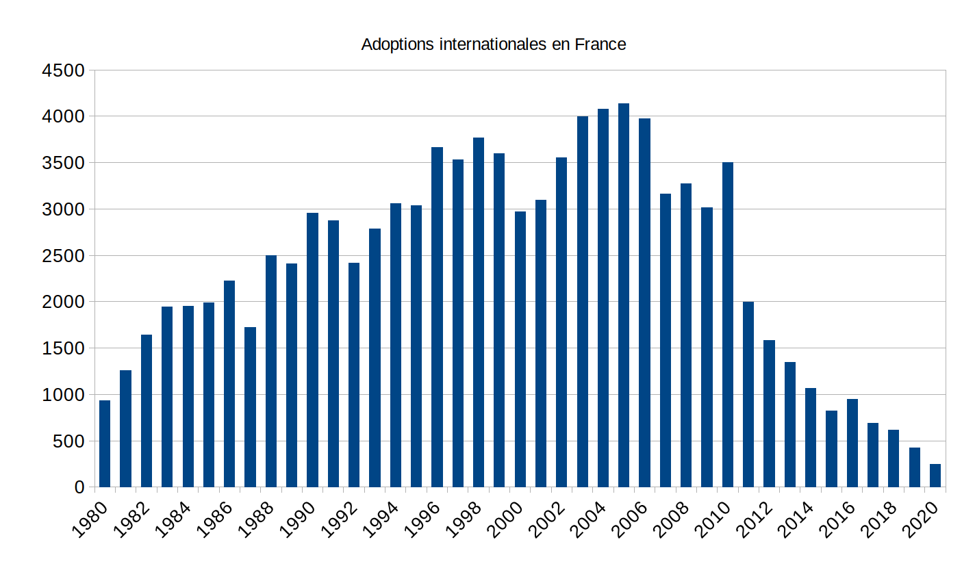 Lire la suite à propos de l’article Statistiques de l’adoption internationale